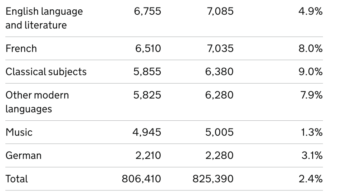 再破新高！24年AL/GCSE夏季大考数据上新：热门科目报考人数暴涨19%！