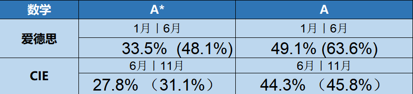 IGCSE数学评分标准是怎么样的？考察哪些知识点？