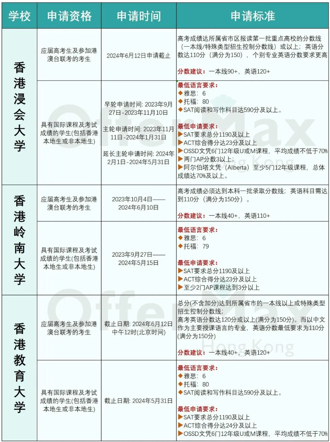 2024年香港本科申请全攻略！这4点你都清楚吗？