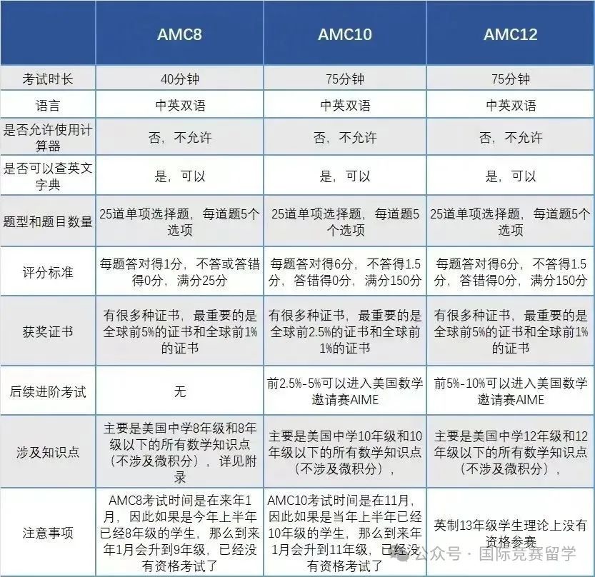 AMC10/12数学竞赛怎么选？