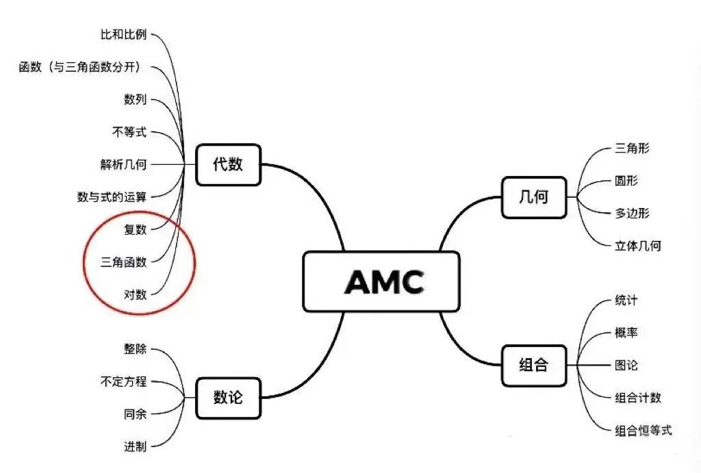 AMC10/12数学竞赛怎么选？