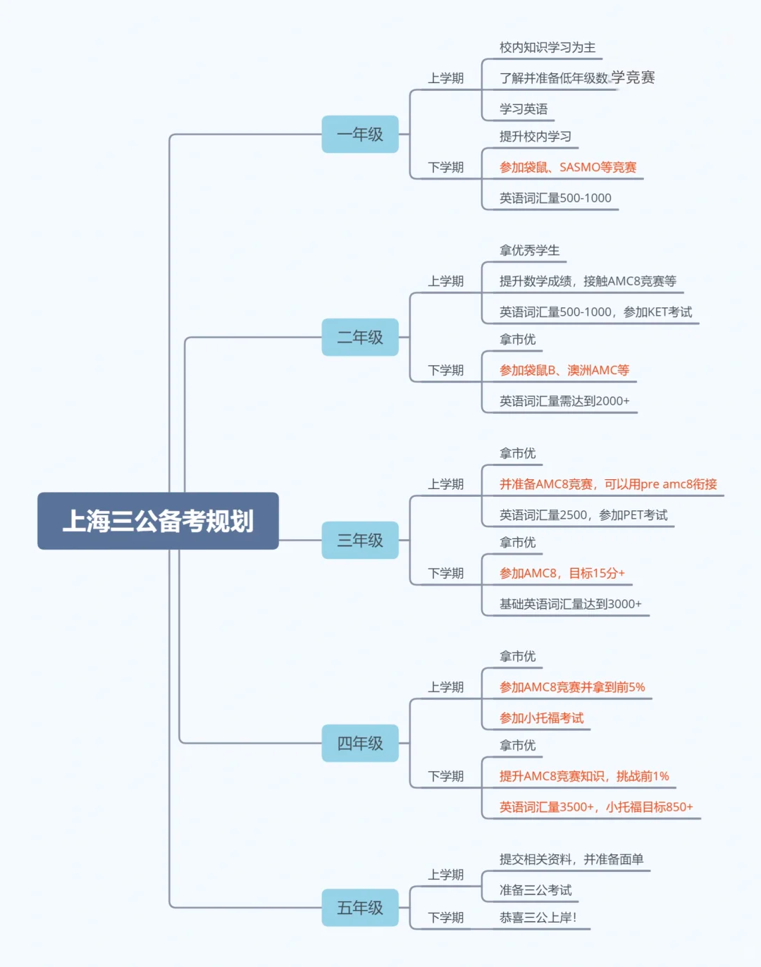 上海三公注重孩子什么成绩？一定要建议孩子考小托福及AMC8！