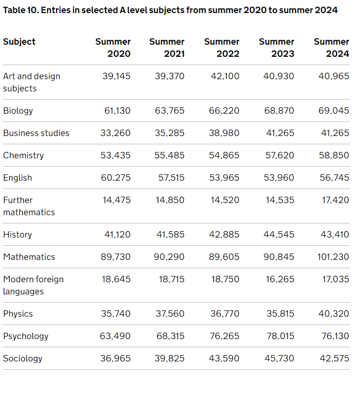 又涨了！今年A-level报考达到82.5万人次，数学领跑，计算机黑马，这些科目却“开始失宠”... ...