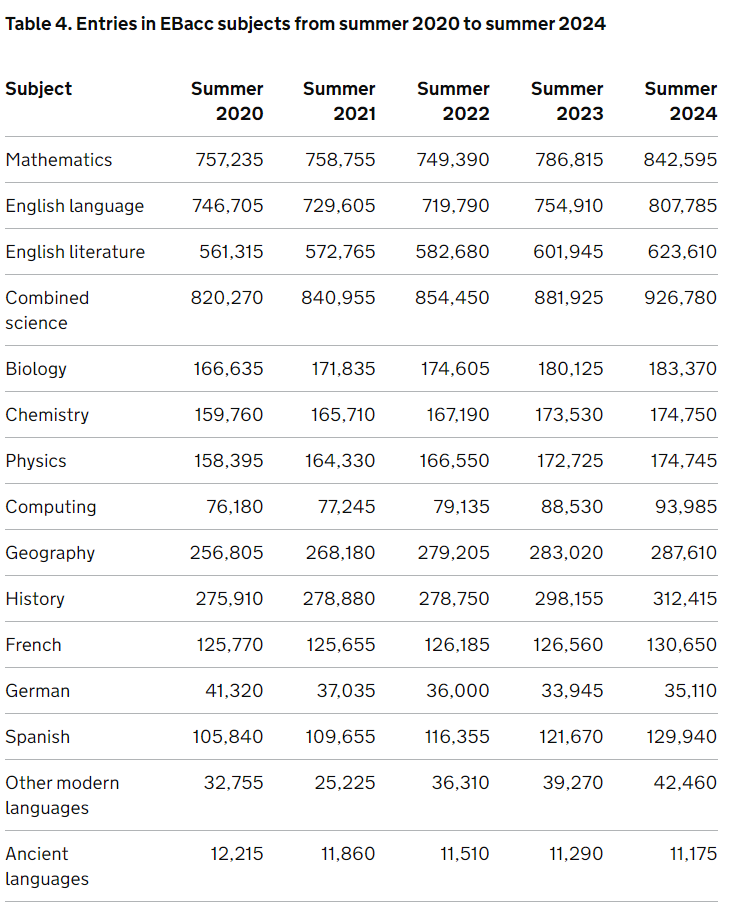 又涨了！今年A-level报考达到82.5万人次，数学领跑，计算机黑马，这些科目却“开始失宠”... ...