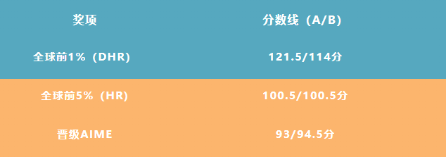 √amc10和amc12的区别有哪些？附AMC10/12暑期班课程