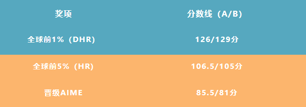 √amc10和amc12的区别有哪些？附AMC10/12暑期班课程