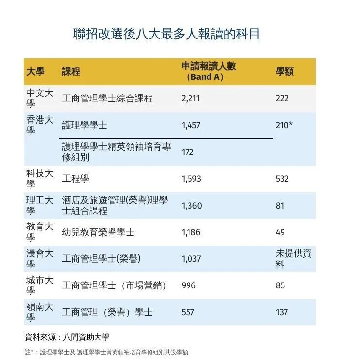 2024JUPAS联招改选结束，哪些专业被考生抢破头？DSE收生分又是多少？