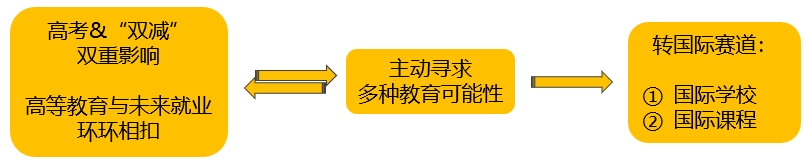 独家洞察丨近五年国际教育大趋势分析，破解中层家庭升学焦虑