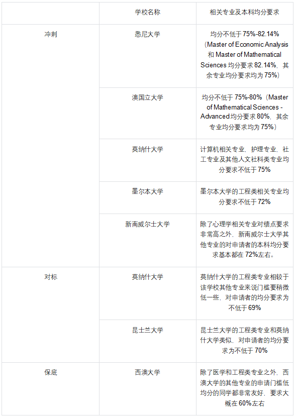 985背景低均分，应该如何选校？一篇教你精准定位！