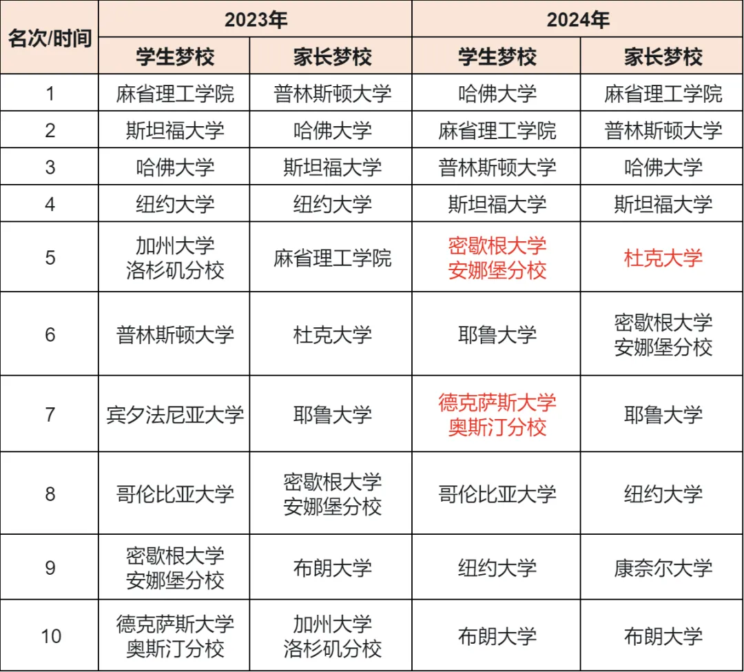 2024《普林斯顿评论》美国学生和家长最偏爱的10所梦校！