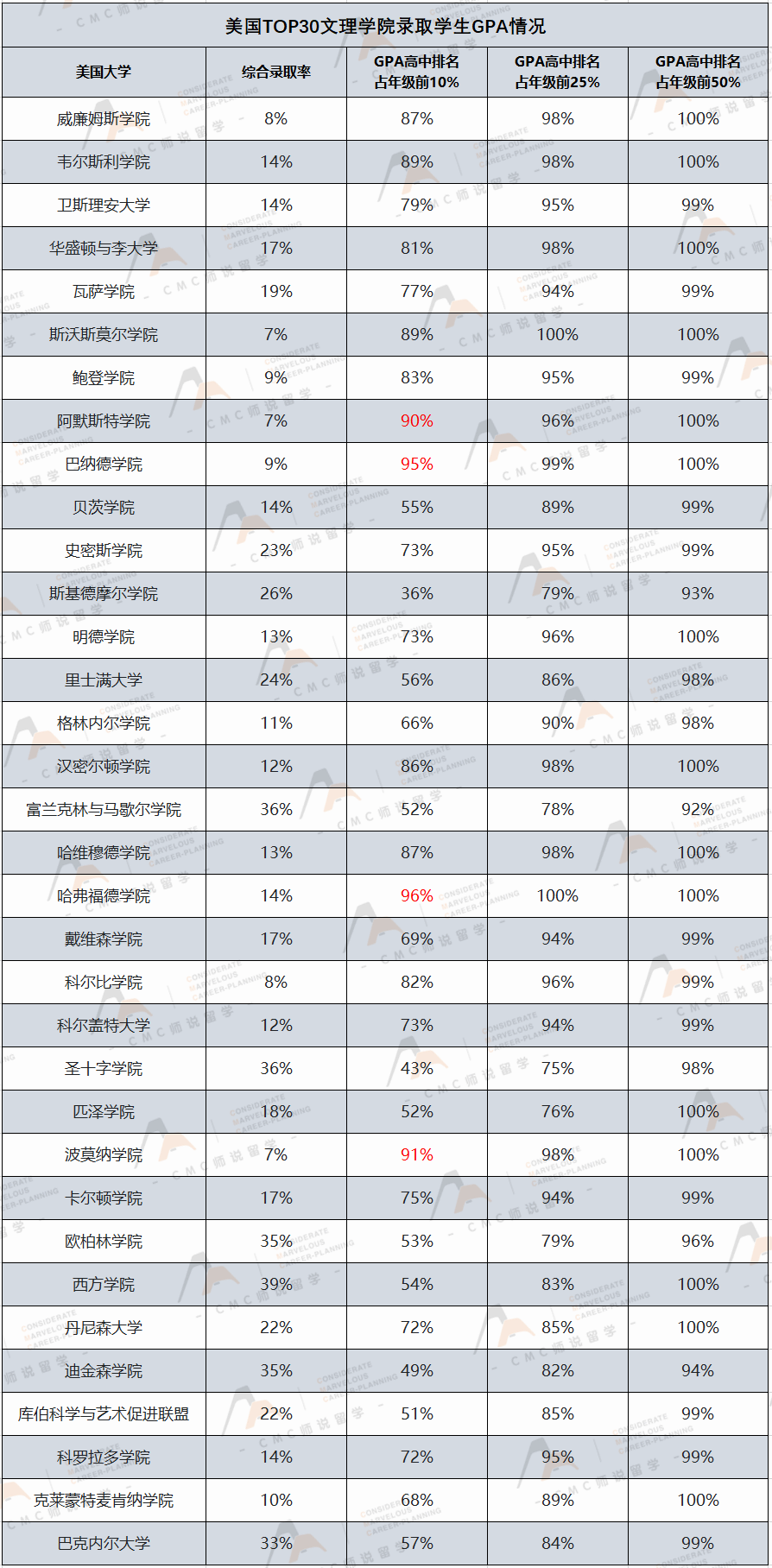 哪些美国大学对GPA容忍度高？这两所大学竟然比哈耶普斯麻还严格...