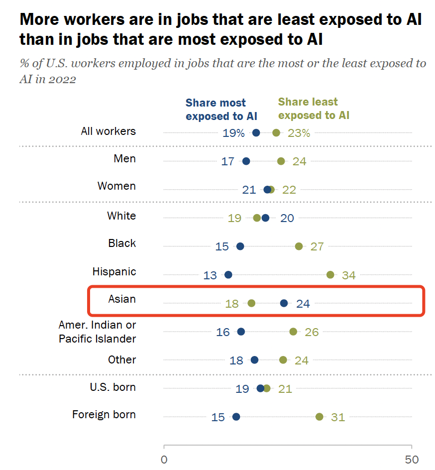 人工智能对亚裔影响最大