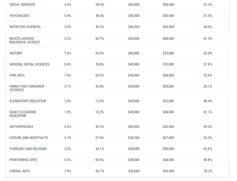 美国大学毕业生就业市场分析：毕业即高薪的专业有哪些？