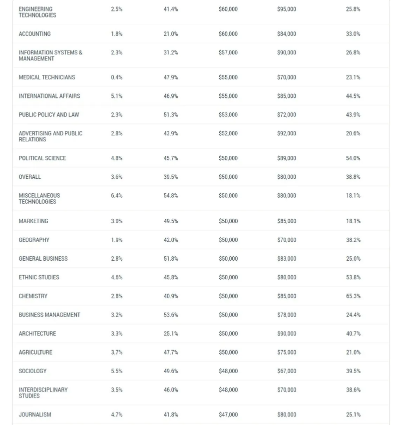 美国大学毕业生就业市场分析：毕业即高薪的专业有哪些？