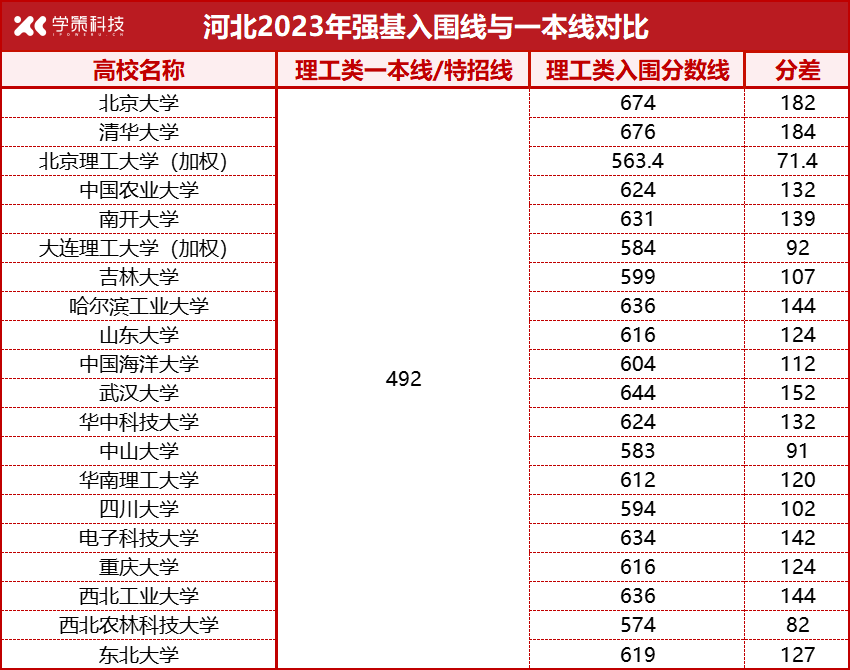 各省强基入围线、一本线对比汇总！高考后如何突围？