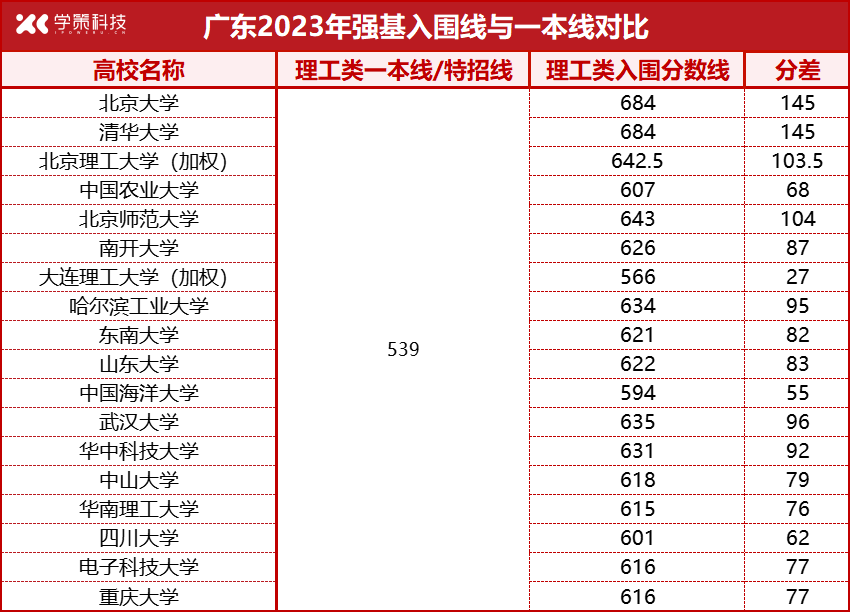 各省强基入围线、一本线对比汇总！高考后如何突围？