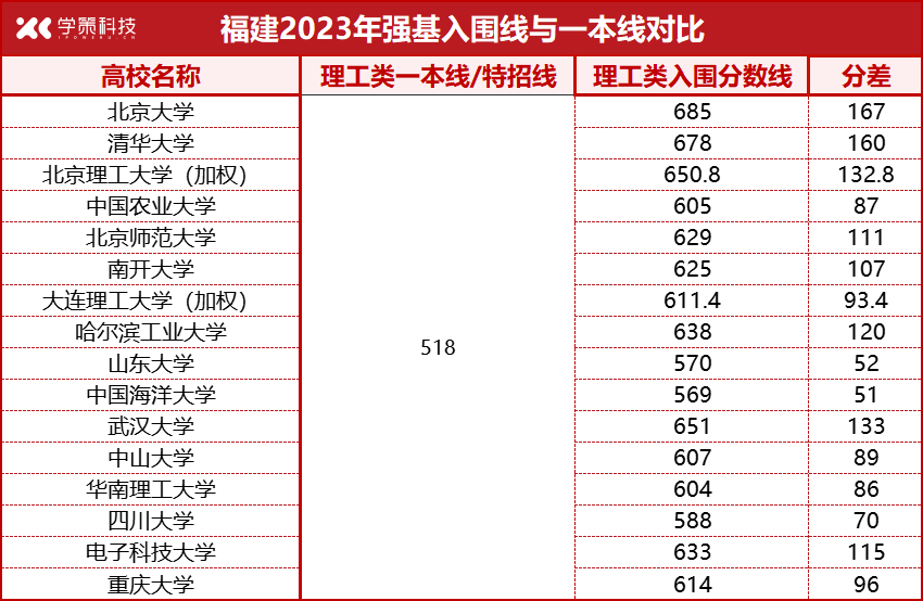 各省强基入围线、一本线对比汇总！高考后如何突围？