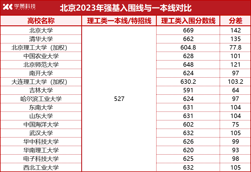 各省强基入围线、一本线对比汇总！高考后如何突围？