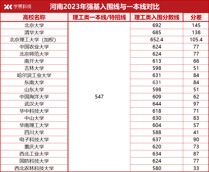 各省强基入围线、一本线对比汇总！高考后如何突围？