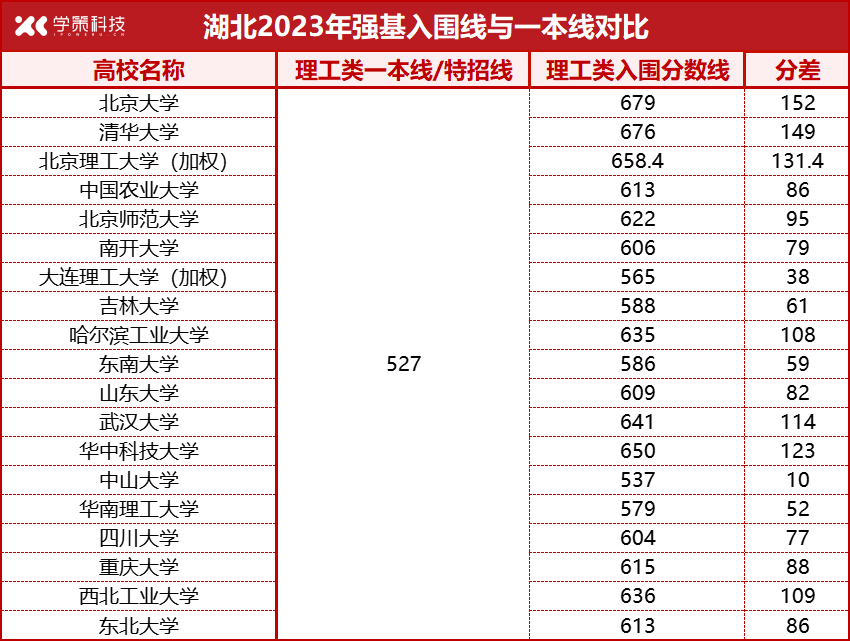 各省强基入围线、一本线对比汇总！高考后如何突围？