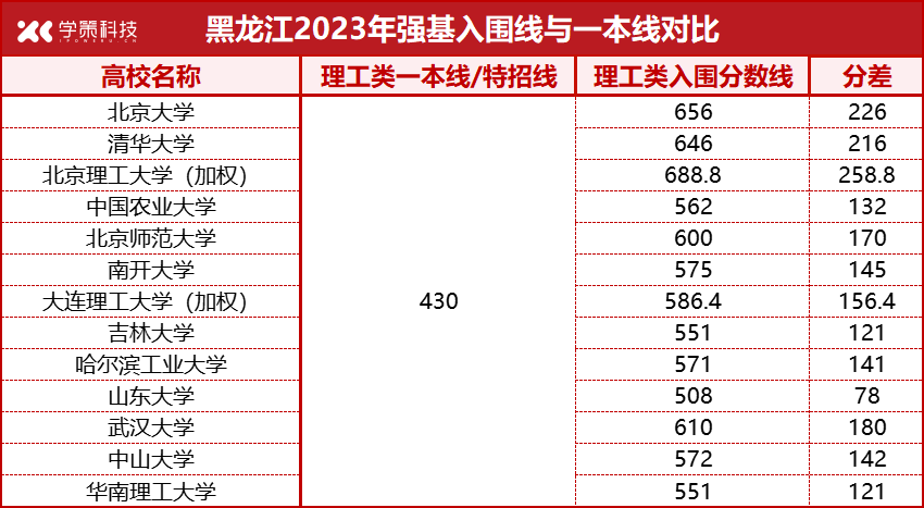 各省强基入围线、一本线对比汇总！高考后如何突围？