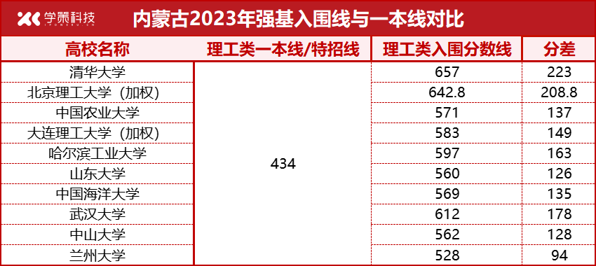 各省强基入围线、一本线对比汇总！高考后如何突围？