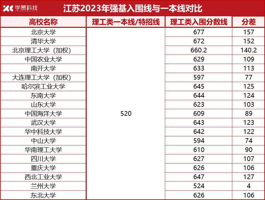 各省强基入围线、一本线对比汇总！高考后如何突围？