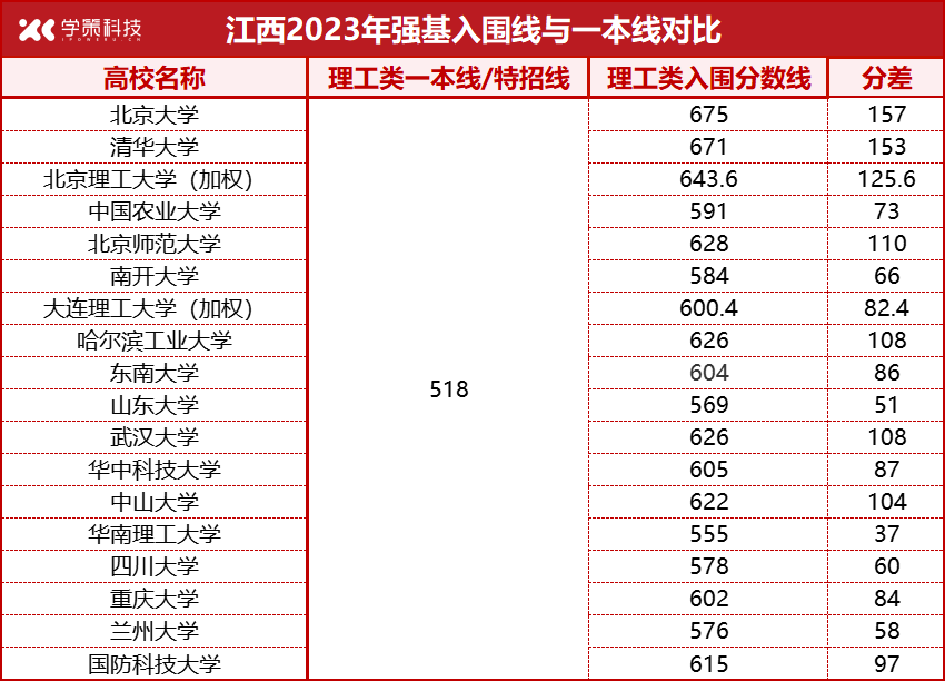 各省强基入围线、一本线对比汇总！高考后如何突围？