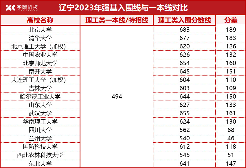 各省强基入围线、一本线对比汇总！高考后如何突围？