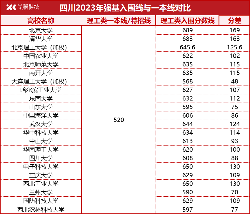 各省强基入围线、一本线对比汇总！高考后如何突围？