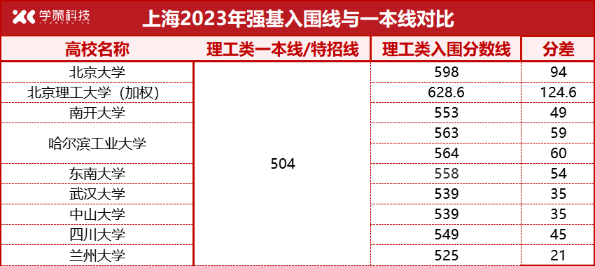 各省强基入围线、一本线对比汇总！高考后如何突围？