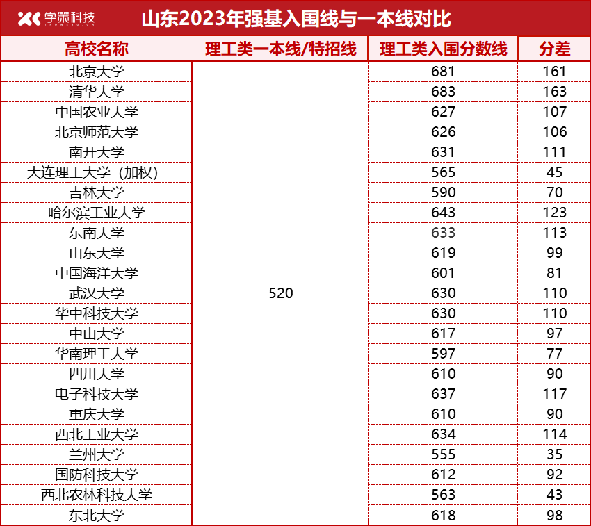 各省强基入围线、一本线对比汇总！高考后如何突围？