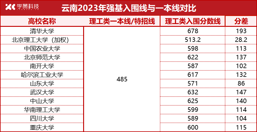 各省强基入围线、一本线对比汇总！高考后如何突围？