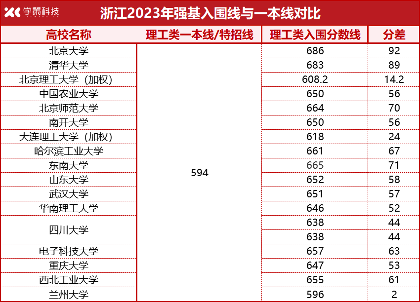 各省强基入围线、一本线对比汇总！高考后如何突围？