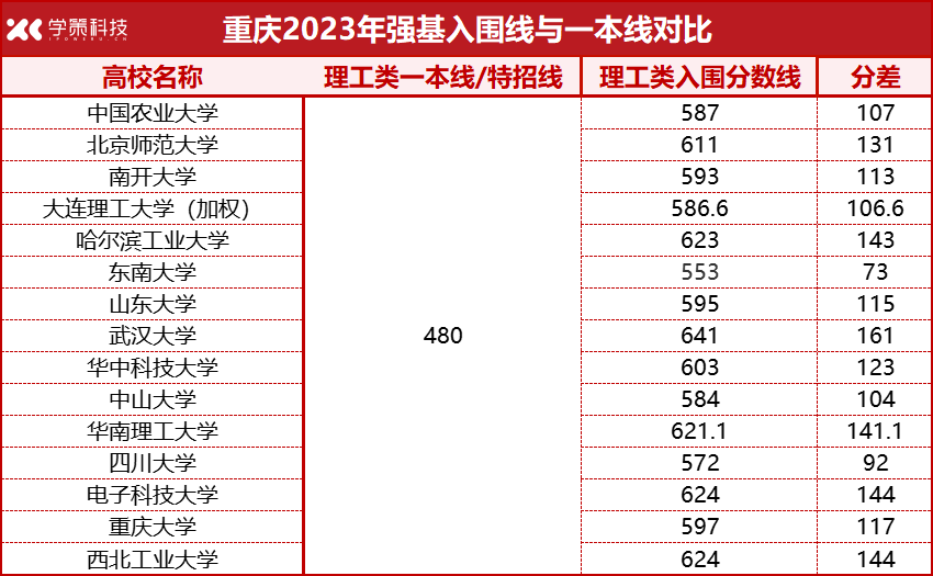 各省强基入围线、一本线对比汇总！高考后如何突围？