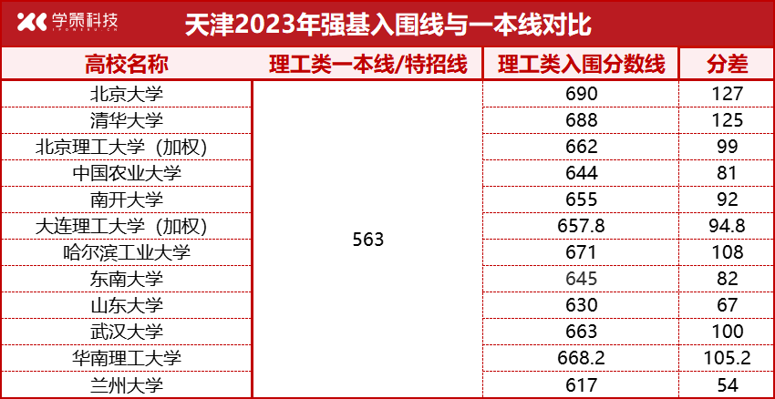 各省强基入围线、一本线对比汇总！高考后如何突围？