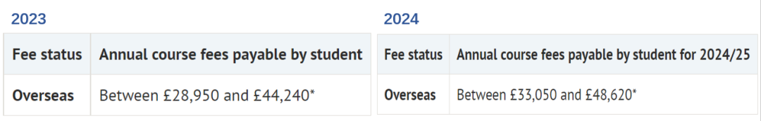 2025年，想送孩子到英国留学，需要准备多少钱？