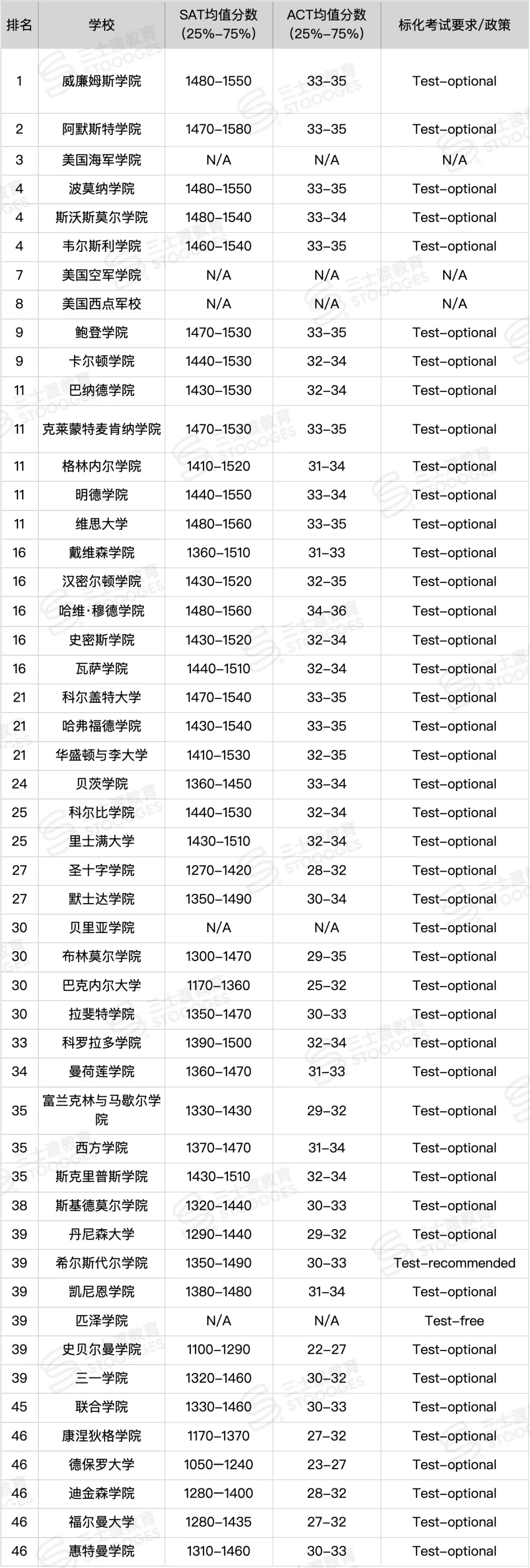 今年SAT分数，交还是不交？Top50美国大学公布了标化政策