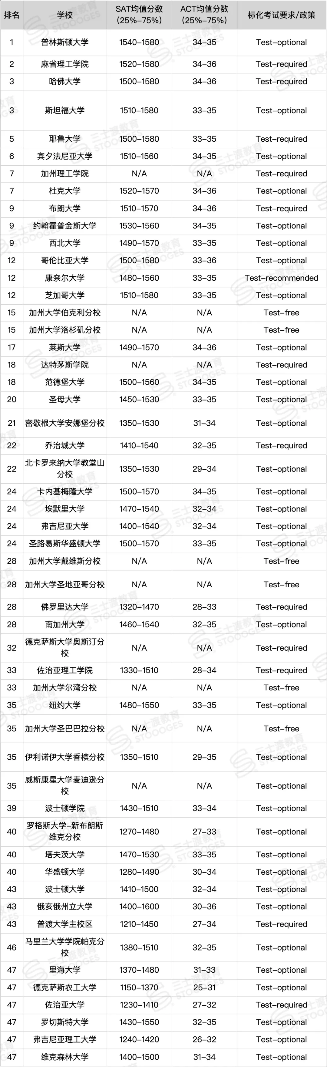 今年SAT分数，交还是不交？Top50美国大学公布了标化政策