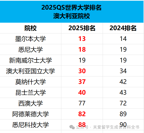 2025QS大学排名重磅发布！世界终于颠成了我们无法理解的样子？！