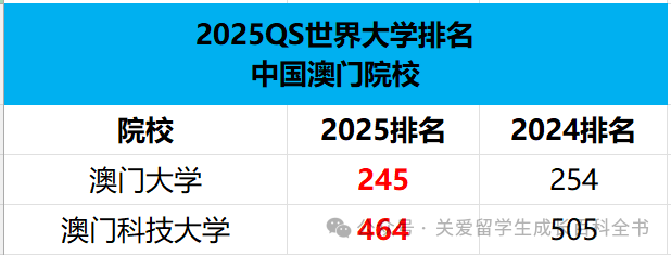 2025QS大学排名重磅发布！世界终于颠成了我们无法理解的样子？！