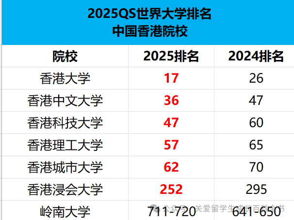 2025QS大学排名重磅发布！世界终于颠成了我们无法理解的样子？！