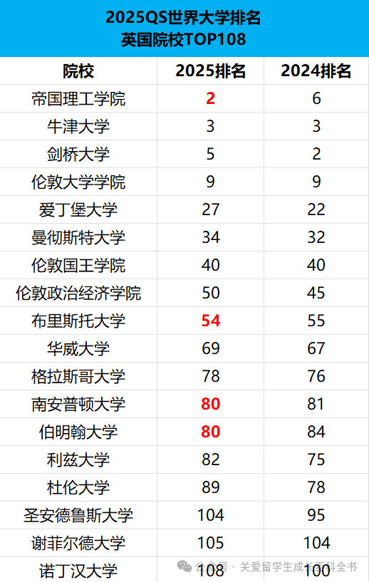 2025QS大学排名重磅发布！世界终于颠成了我们无法理解的样子？！