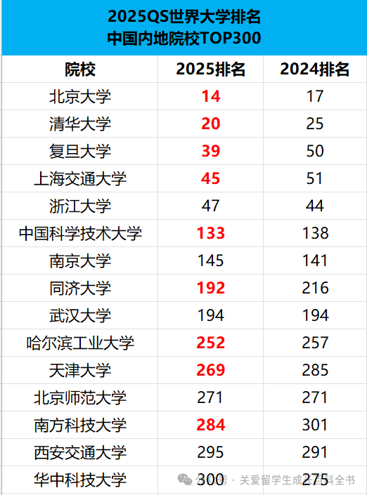 2025QS大学排名重磅发布！世界终于颠成了我们无法理解的样子？！