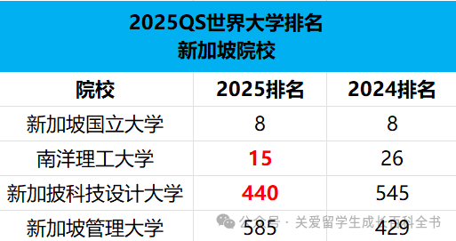 2025QS大学排名重磅发布！世界终于颠成了我们无法理解的样子？！