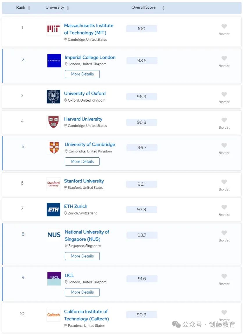 2025年QS世界大学排名发布！聚焦英国大学：帝国理工第二牛津第三剑桥第五UCL第九