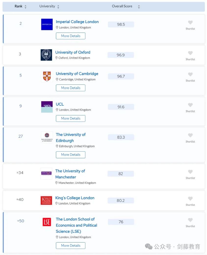 2025年QS世界大学排名发布！聚焦英国大学：帝国理工第二牛津第三剑桥第五UCL第九