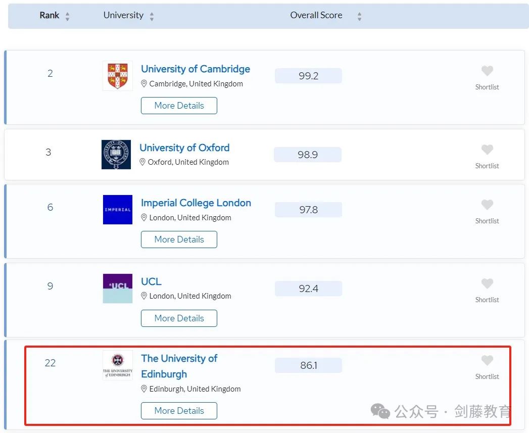 2025年QS世界大学排名发布！聚焦英国大学：帝国理工第二牛津第三剑桥第五UCL第九