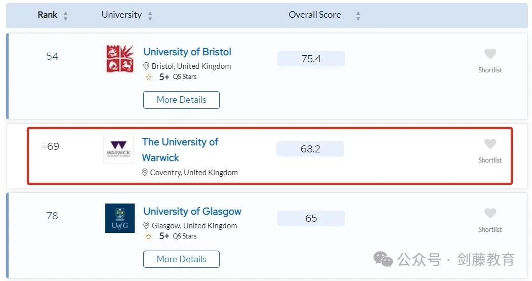 2025年QS世界大学排名发布！聚焦英国大学：帝国理工第二牛津第三剑桥第五UCL第九