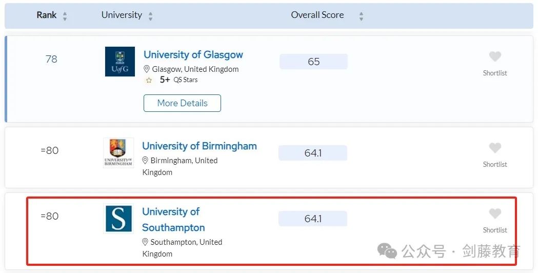 2025年QS世界大学排名发布！聚焦英国大学：帝国理工第二牛津第三剑桥第五UCL第九